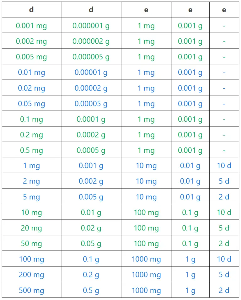 Classification Of Weighing Balance And Weight - Inst Tools