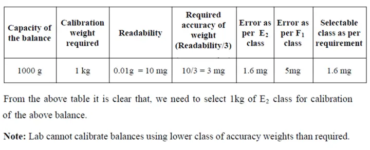 Selection Of Weighing Balance And Weight For Calibration