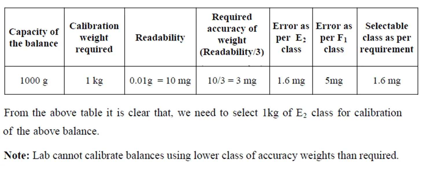 Weight Scale Calibration