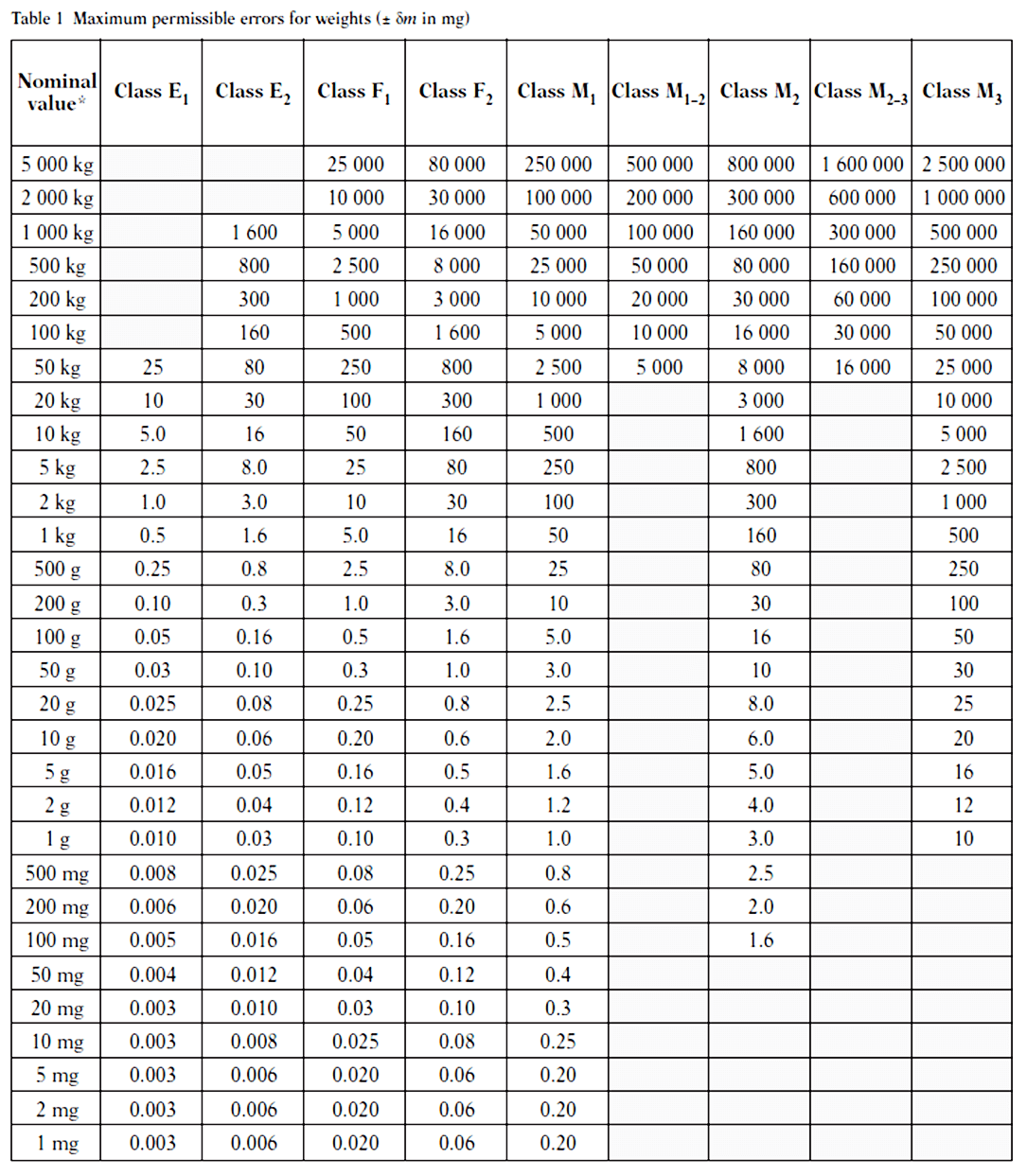 Weights Are Classified According To Accuracy Class 