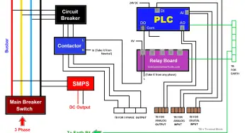 Wiring in a PLC Control Panel