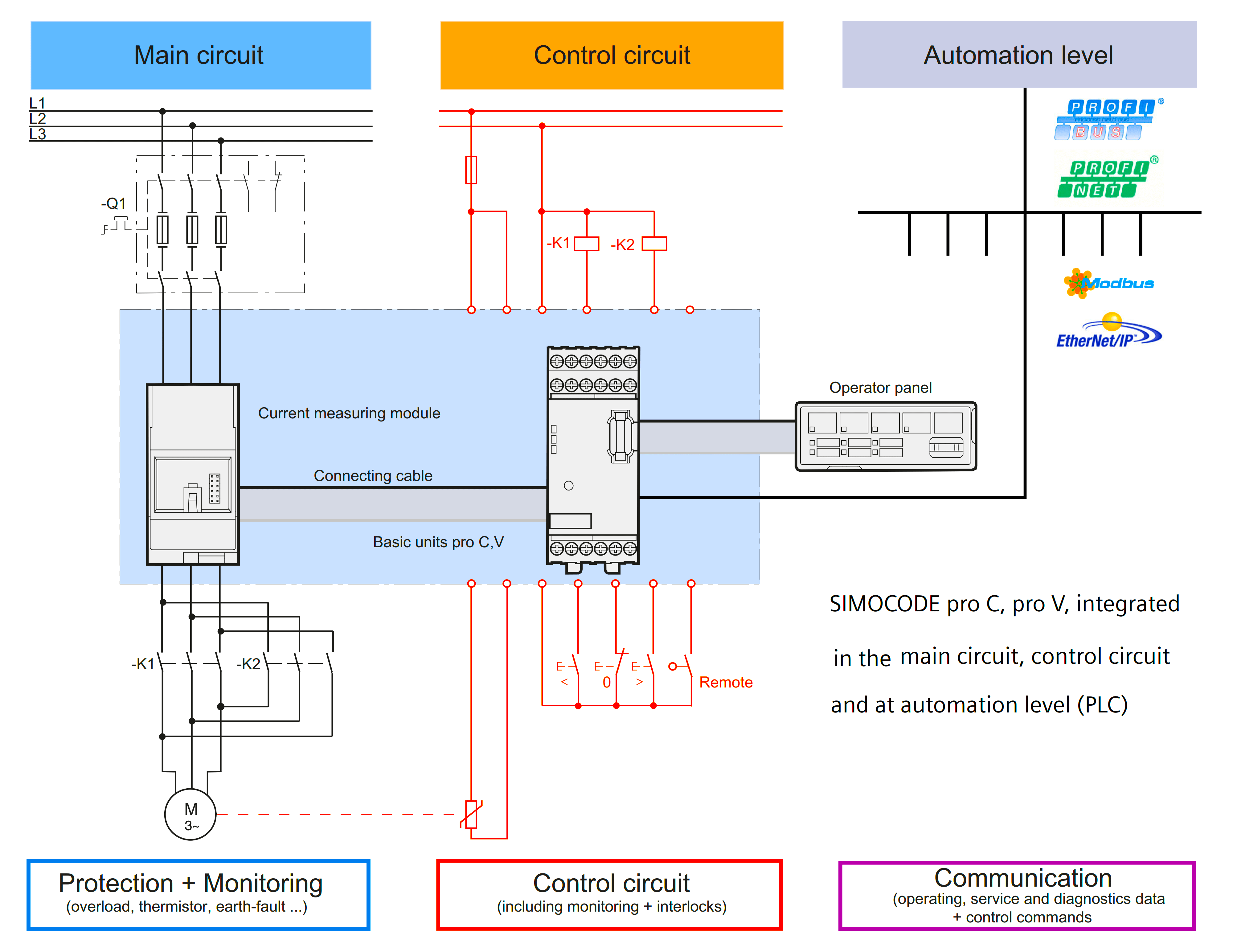 Benefits of SIMOCODE over Intelligent MCC