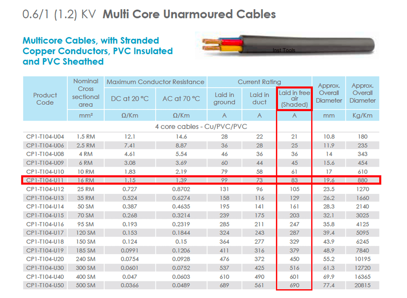 Electric Wire Sizes Charts