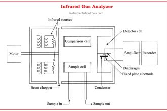 Infrared Flue Gas Analyser