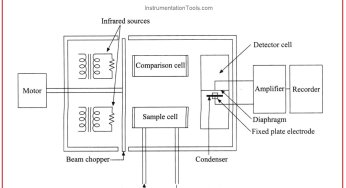 What is Infrared Flue Gas Analyzer? – Working Principle