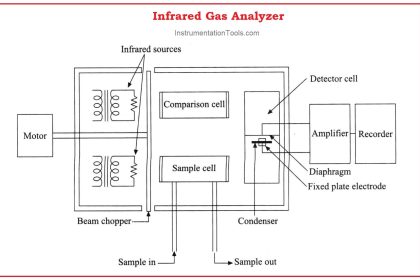 Infrared Flue Gas Analyser