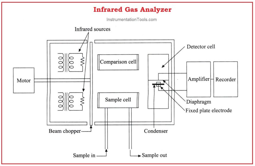 Infrared Flue Gas Analyser