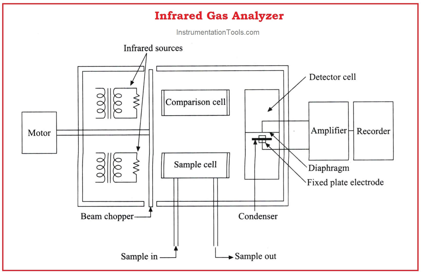 Infrared Flue Gas Analyzer