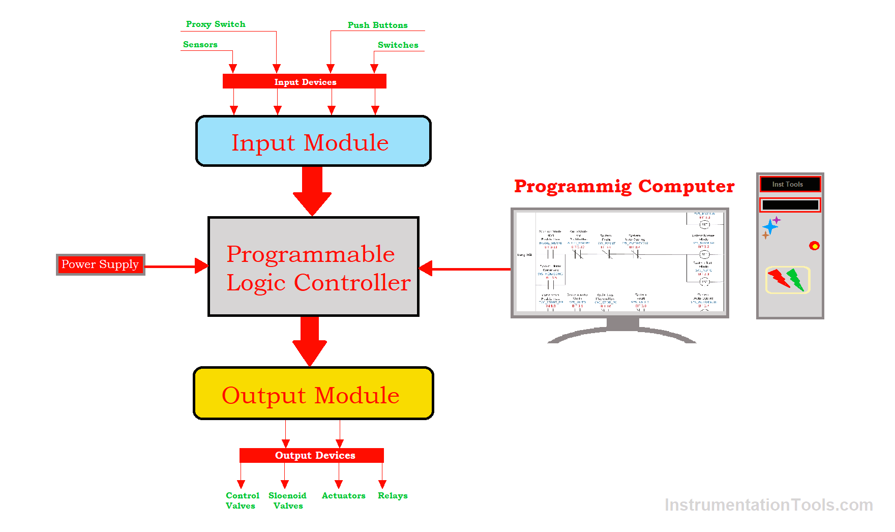 PLC Diagram