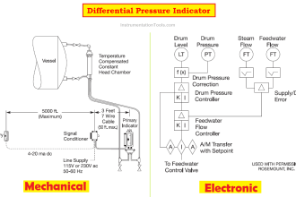Drum Level Compensation of DP Transmitter