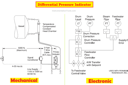 Drum Level Compensation of DP Transmitter