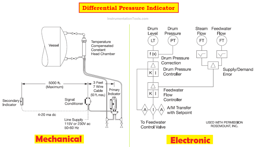 Drum Level Compensation of DP Transmitter