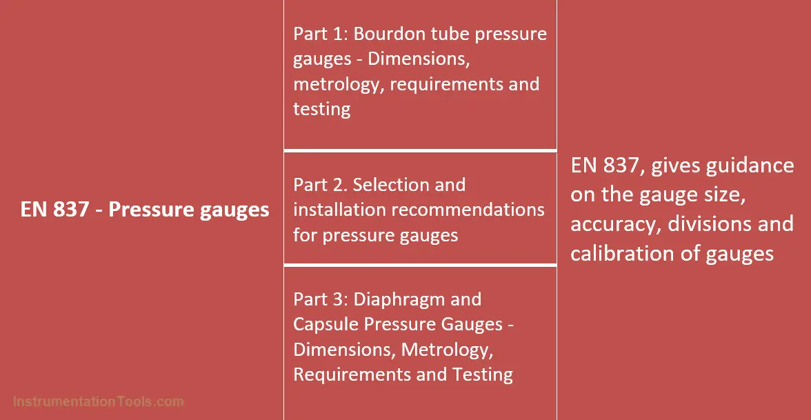 EN 837 - Pressure gauges standard