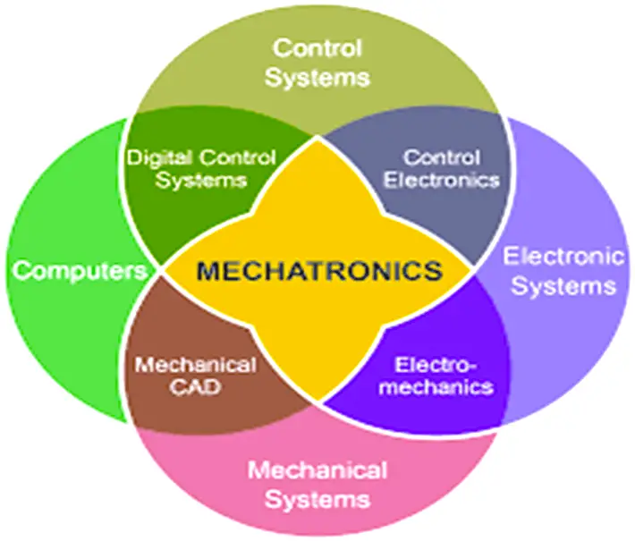 Mechatronics System