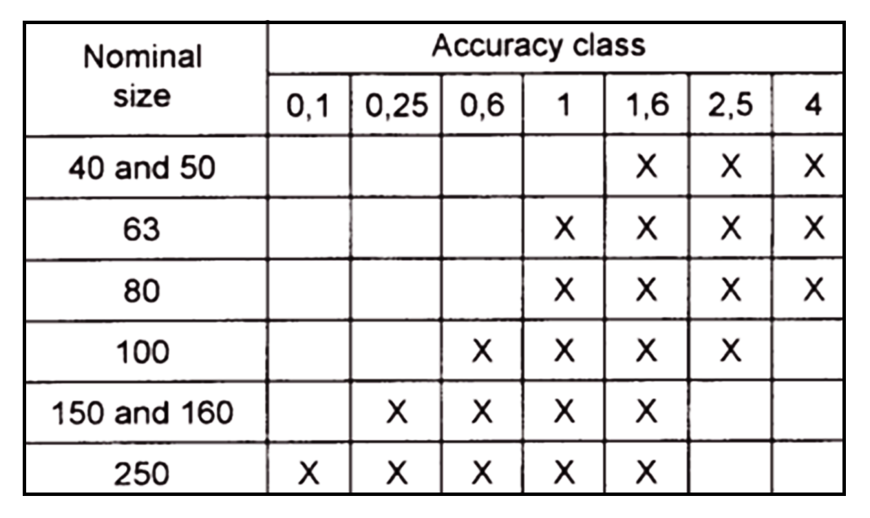 Pressure Gauge dial size and accuracy class