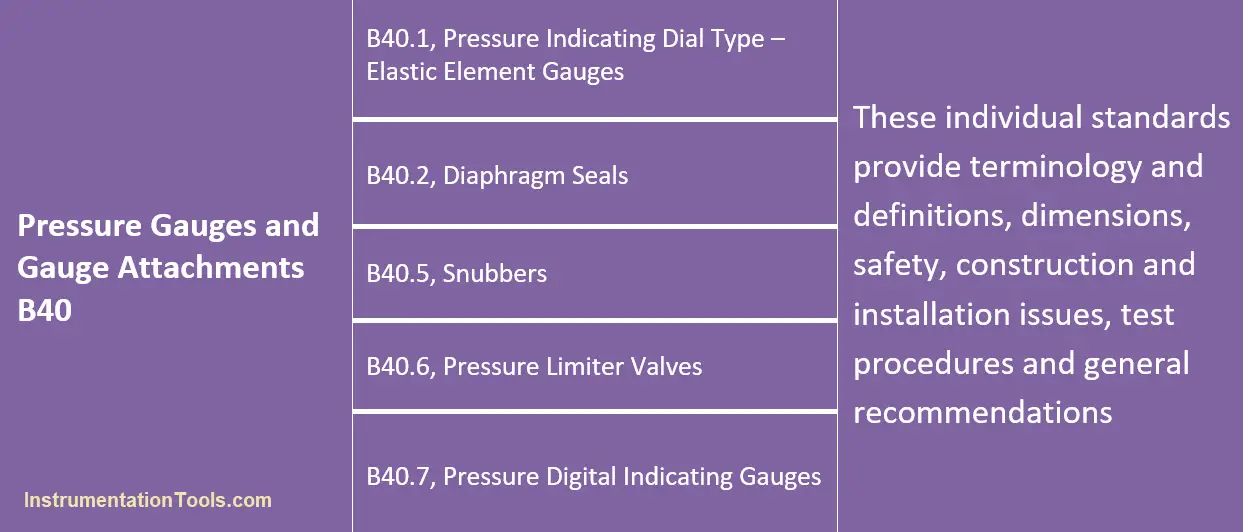 Standards for Pressure Gauges