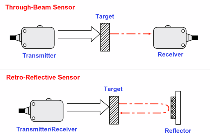 What is a Photoelectric Sensor