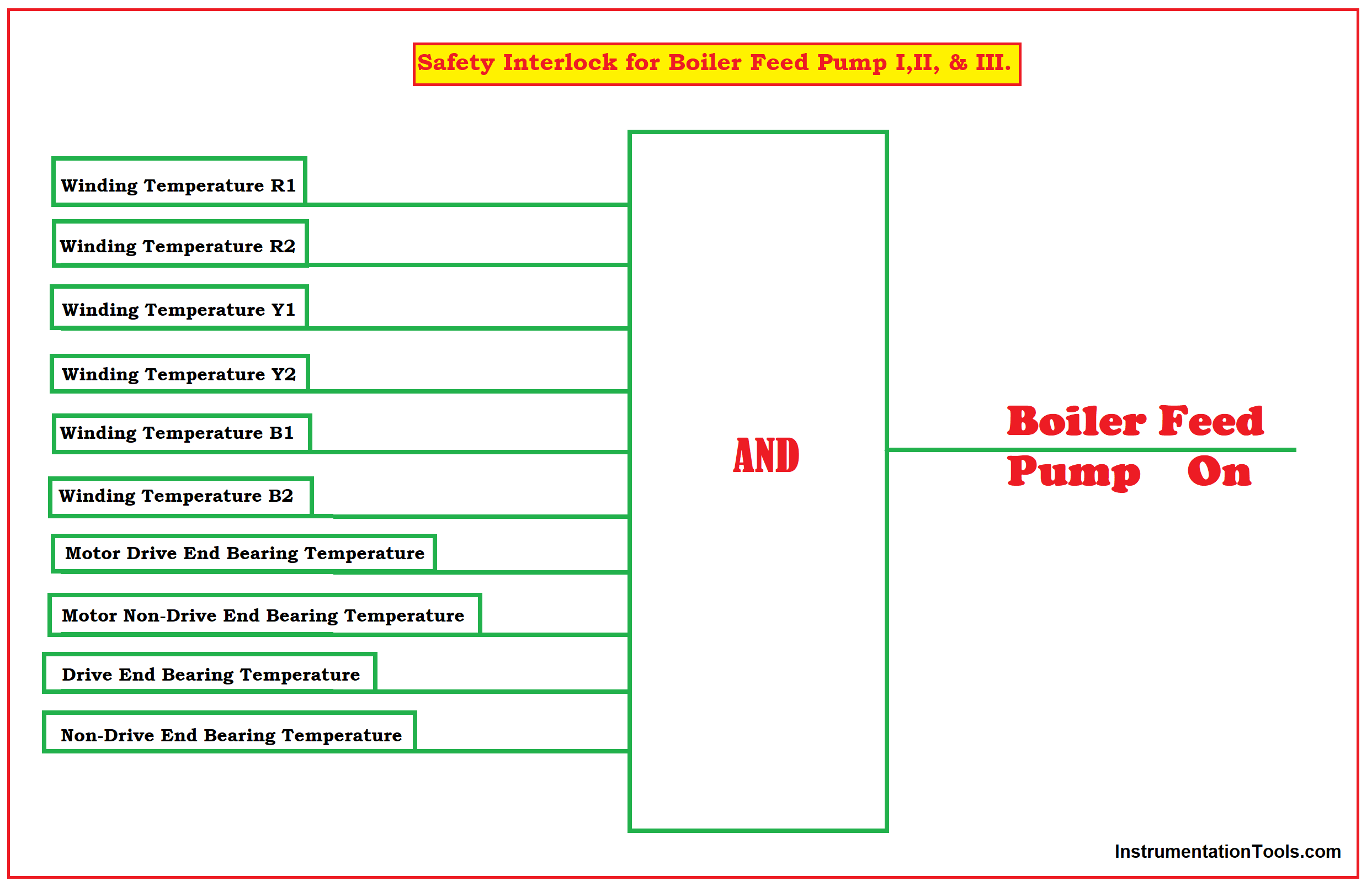Boiler Safety and Process Interlocks