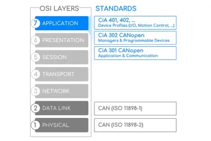 CAN Protocol with the OSI Model