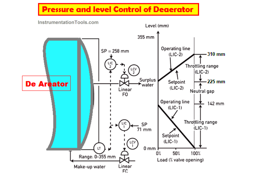 Deaerator Pressure and Level Control System in Power Plants