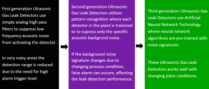 Ultrasonic Gas Leak Detectors (UGLD)