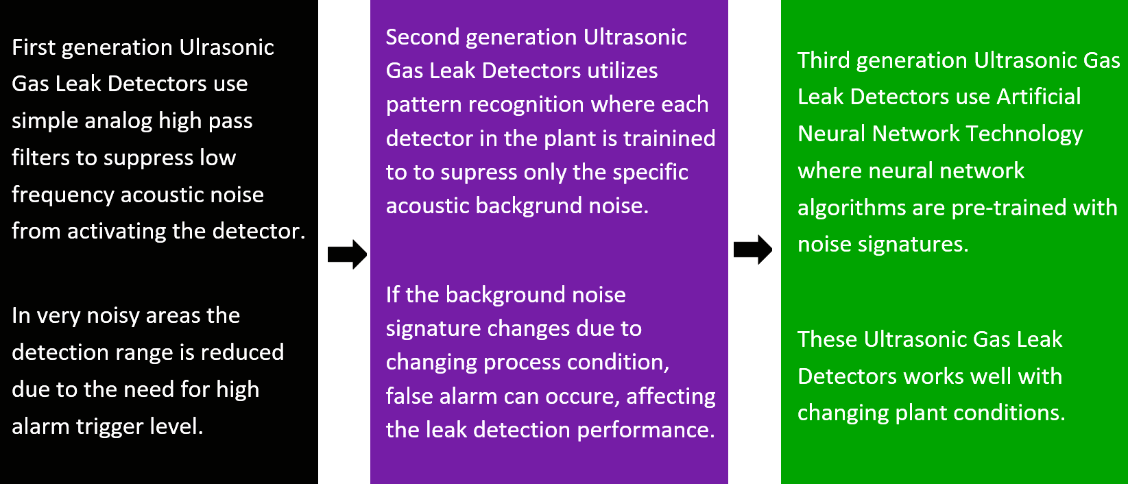 History of Ultrasonic gas leak detectors