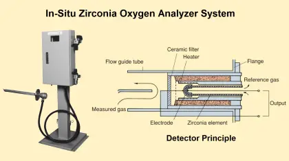 In-Situ Zirconia Oxygen Analyzer