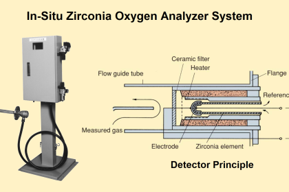 In-Situ Zirconia Oxygen Analyzer