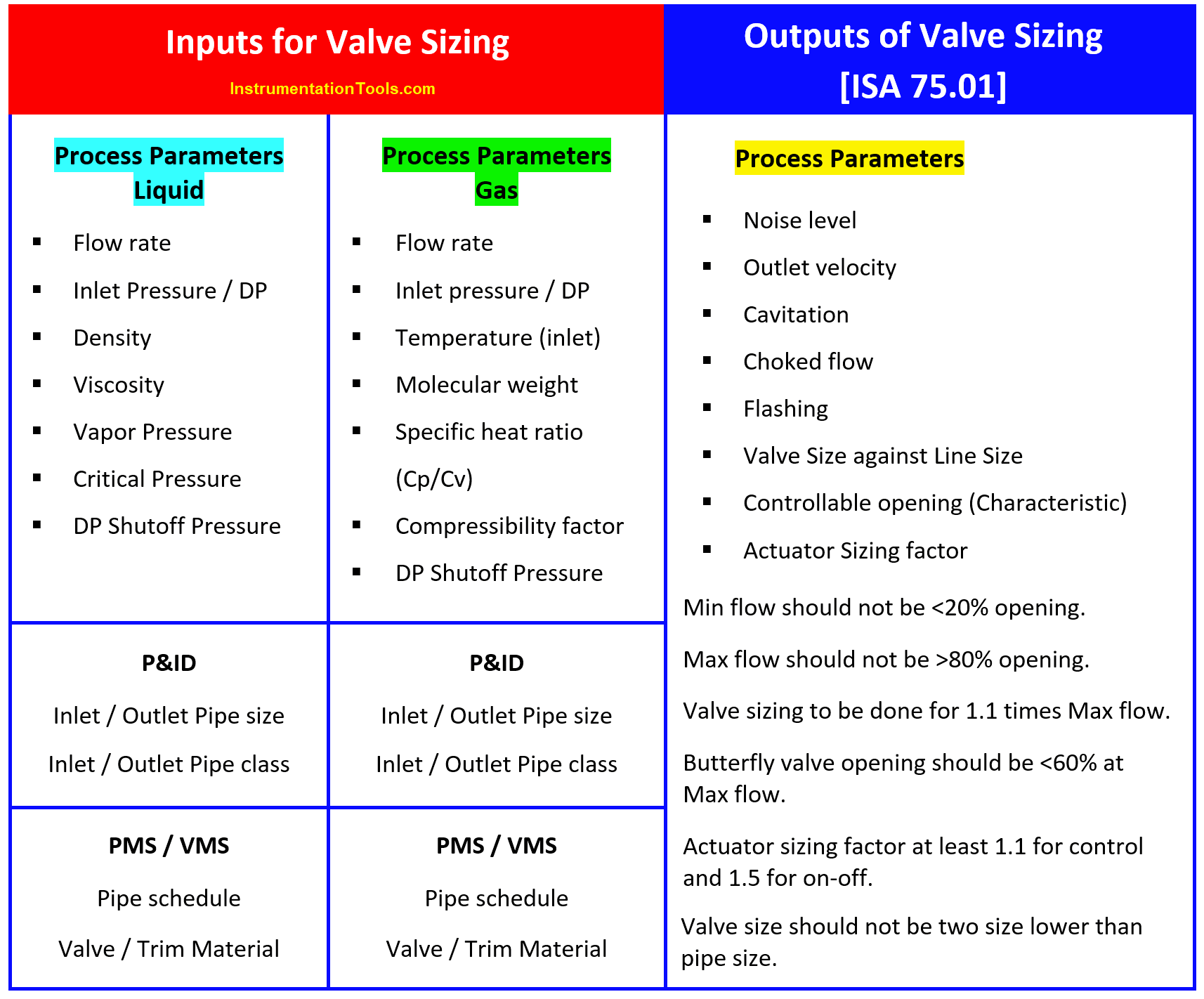 Inputs and Outputs for Valve Sizing