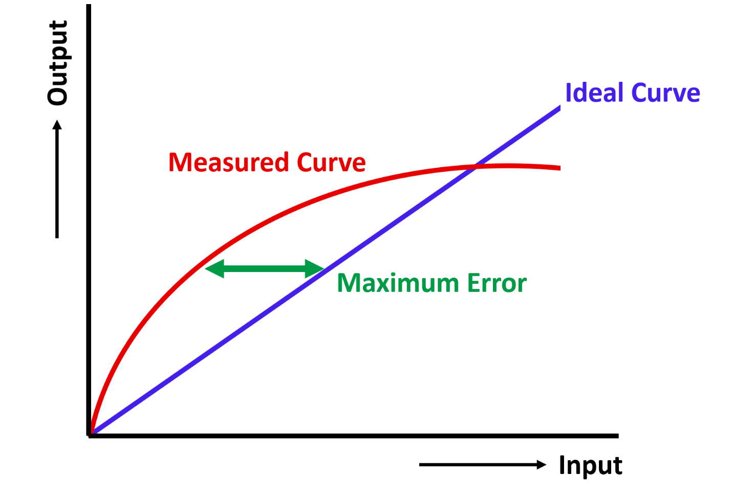 Non-Linearity error graph