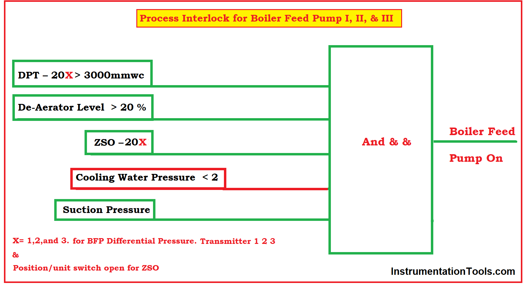 Process Interlock for Boiler Feed Pump I, II, & III