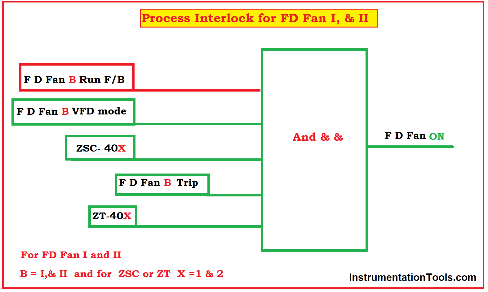Process Interlock for FD Fan I, & II.