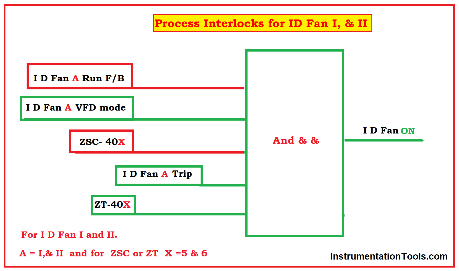 Process Interlock for ID Fan I, & II.