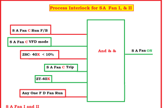 Power Plant Process Interlock for SA Fan I, & II