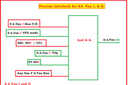 Power Plant Process Interlock for SA Fan I, & II
