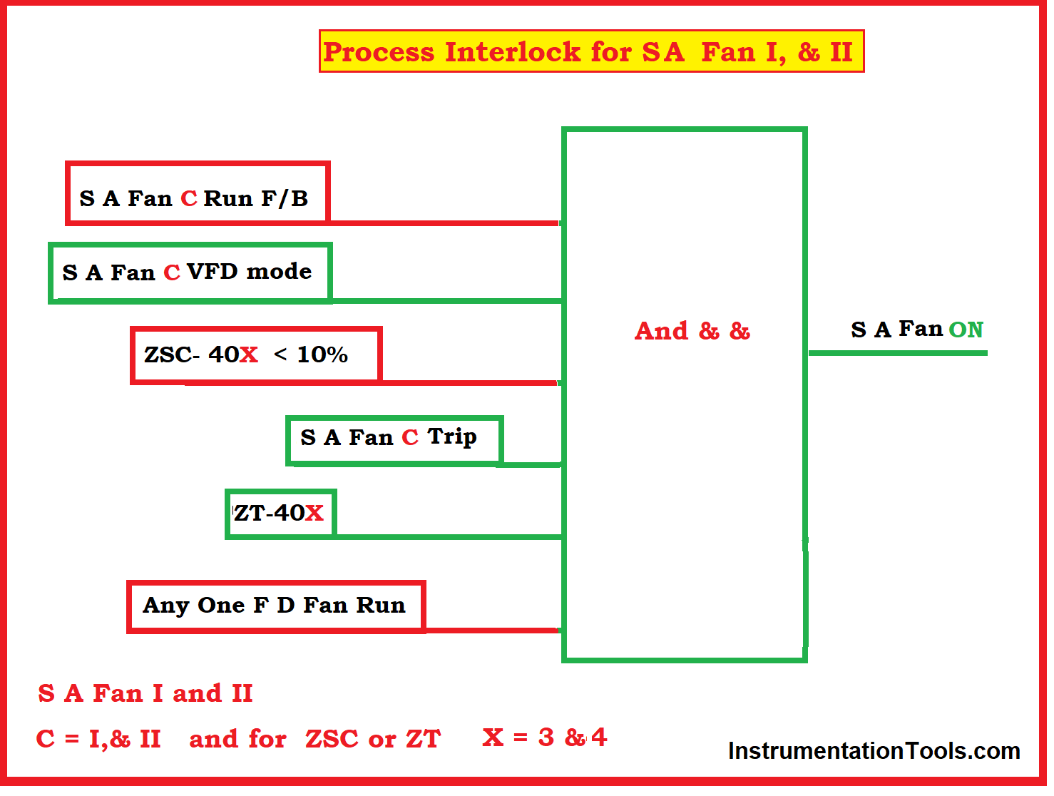 Power Plant Process Interlock for SA Fan I, & II