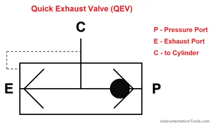 Quick Exhaust Valve (QEV)