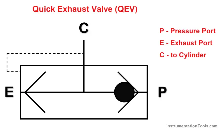 Quick Exhaust and Air Operated Valves in Instrumentation Circuit