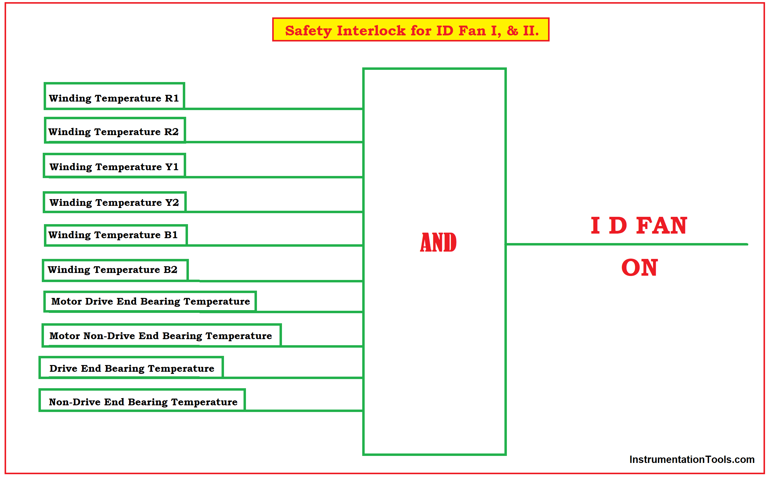 Safety Interlock for ID Fan I, & II.