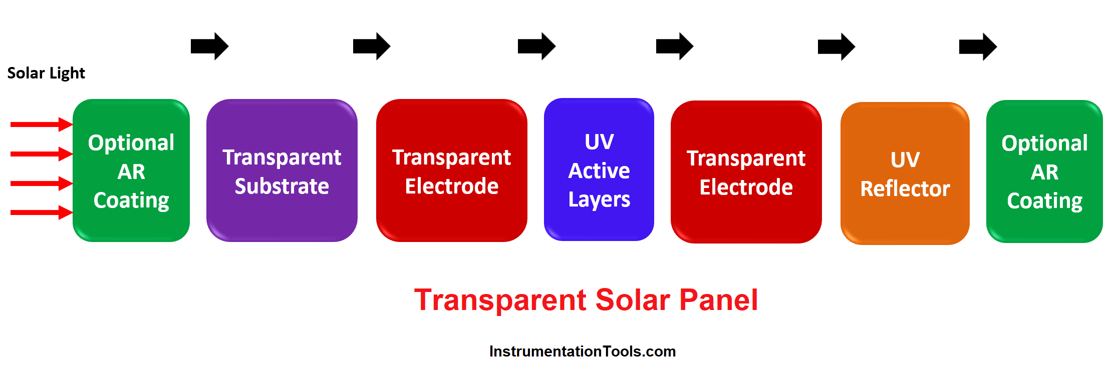 Transparent Solar Panel Working Principle