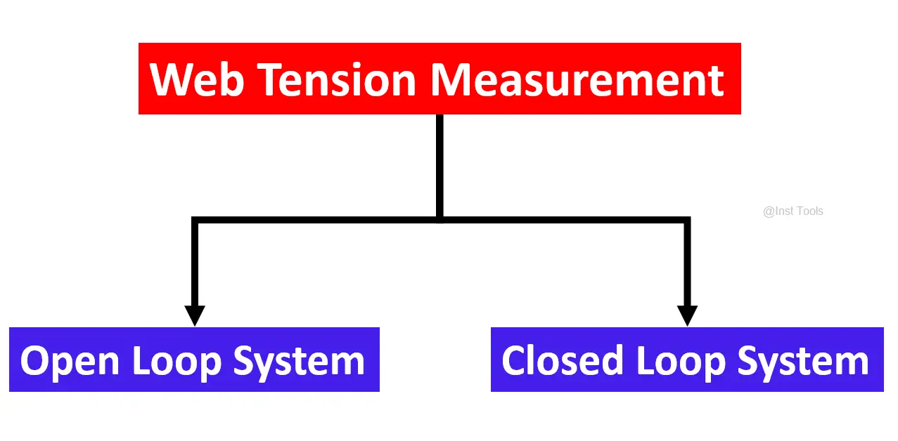 Types of Web Tension Measurement
