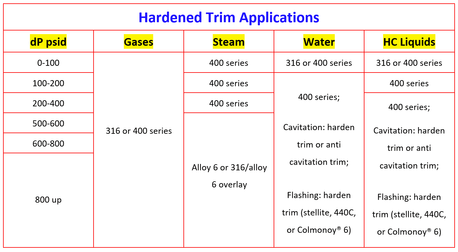 Valve Hardened Trim Applications