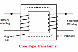 What is a Core Type Transformer