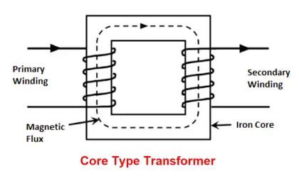 What is a Core Type Transformer