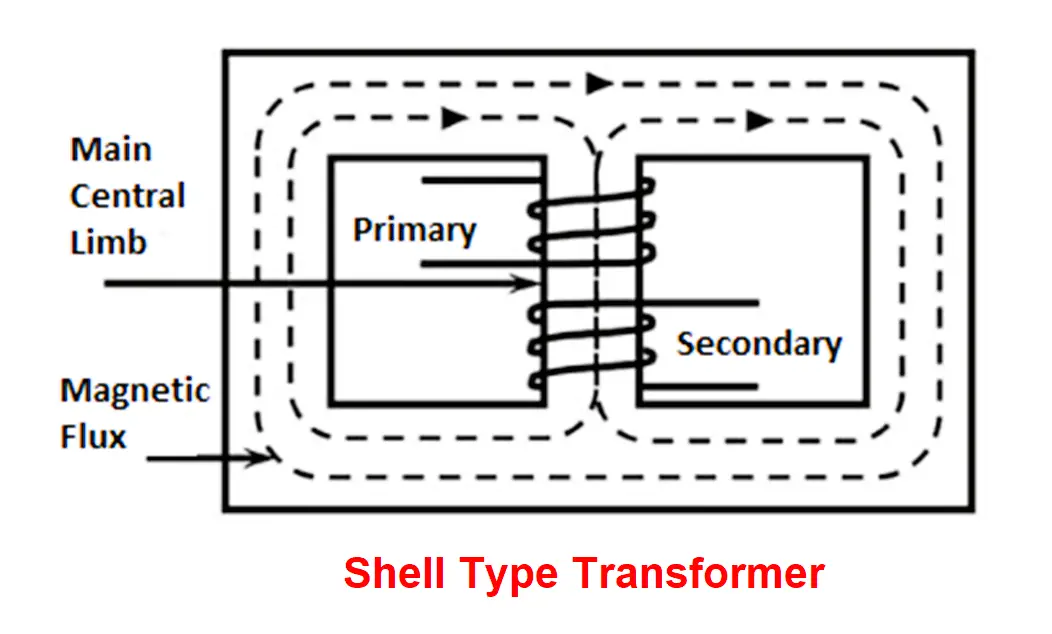 What is a Shell Type Transformer