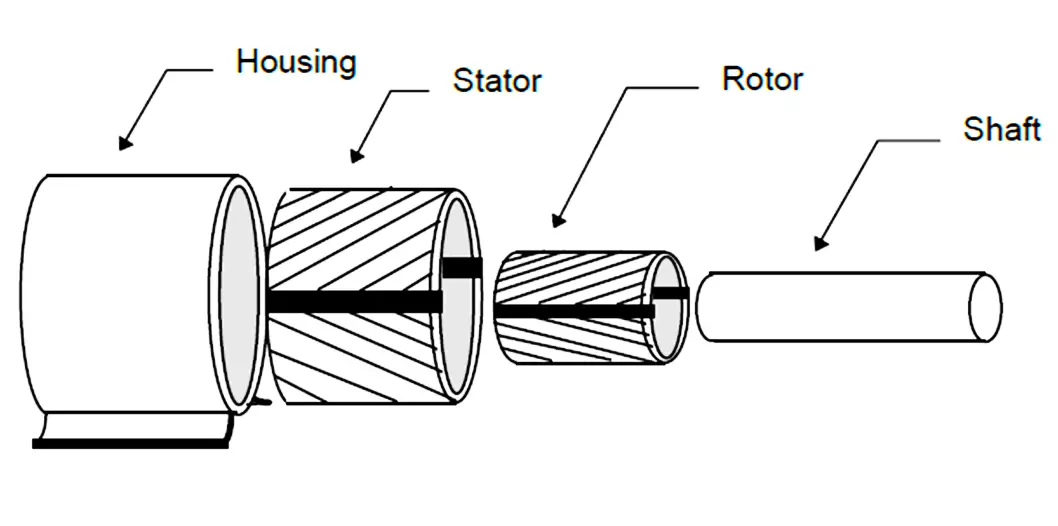 Components of an AC Motor