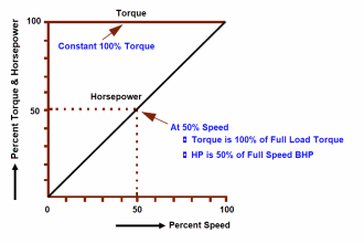 Constant Torque Load of Electrical Motor