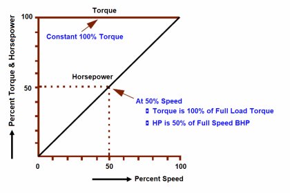 Constant Torque Load of Electrical Motor