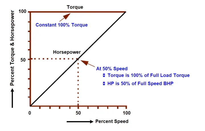 Types Of Motor Loads - Constant & Variable Torque, Horsepower