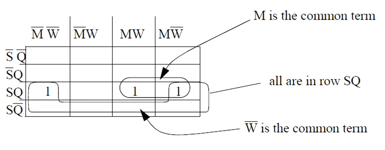 Draw a Karnaugh map